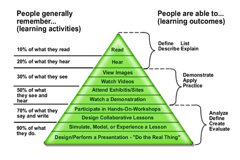 Cone of Experience