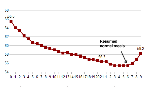Graph: Fasting Weight Loss — after refeeding