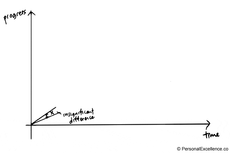 Graph: Insignificant difference when taking action today
