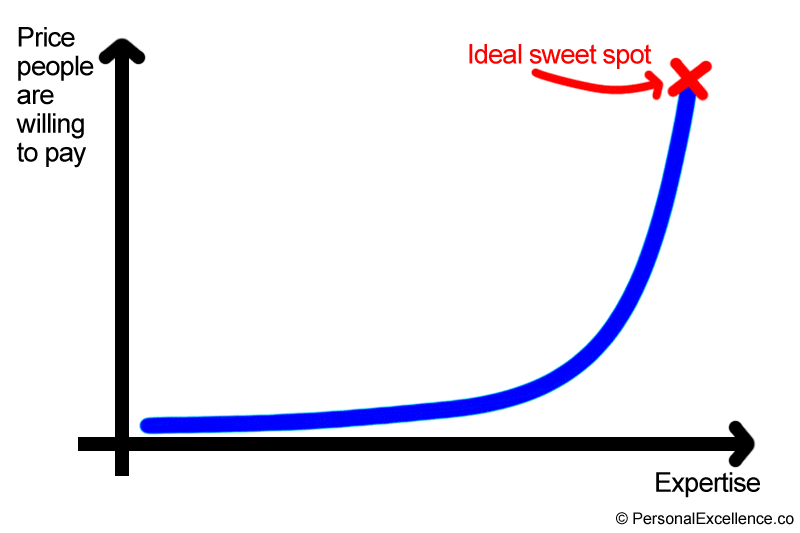 Graph: Price people are willing to pay vs. Your expertise in the field