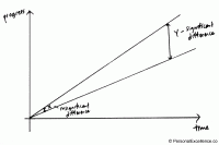 Graph: Significant difference from taking a little action over time