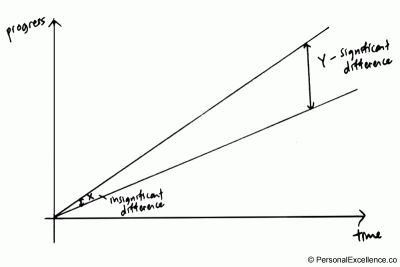 Graph: Significant difference from taking a little action over time