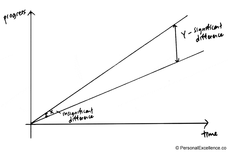 Graph: Significant difference from taking a little action over time