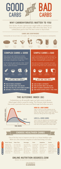 Good Carbs vs. Bad Carbs [Infographic]