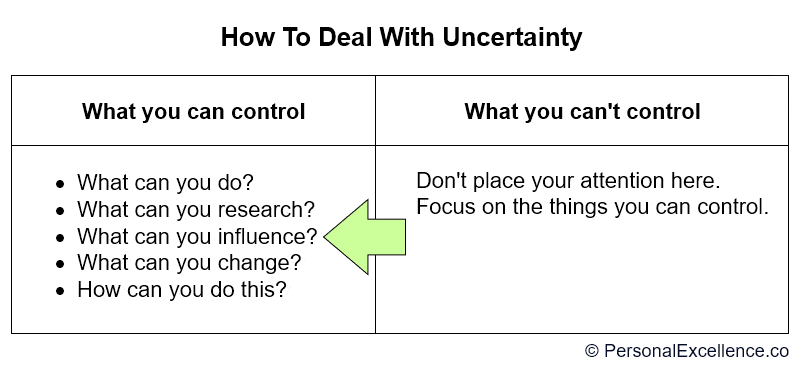 Table: How To Deal With Uncertainty