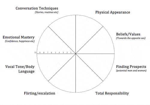 Wheel of Dating