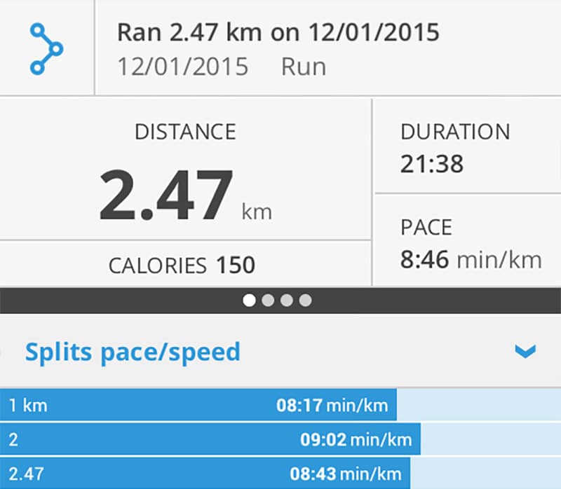 Jog: 2.47km, 150 calories burned