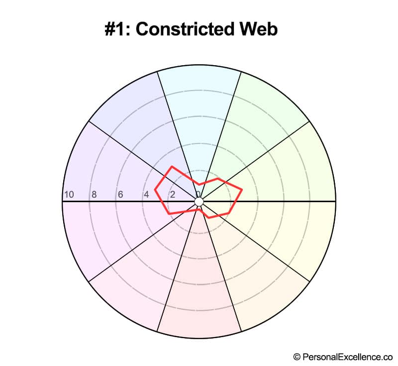 Life Wheel Shape #1: Constricted Web