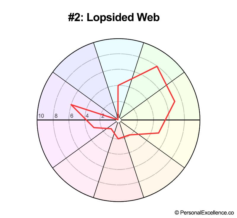 Life Wheel Shape #2: Lopsided Web
