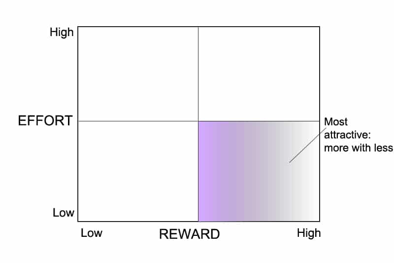 More with Less Chart