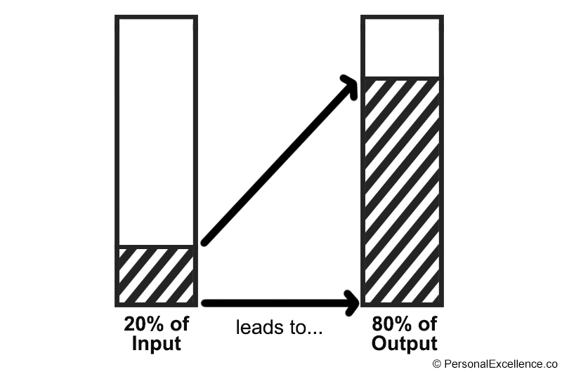 80/20 Principle - 20% of Input leads to 80% of Output