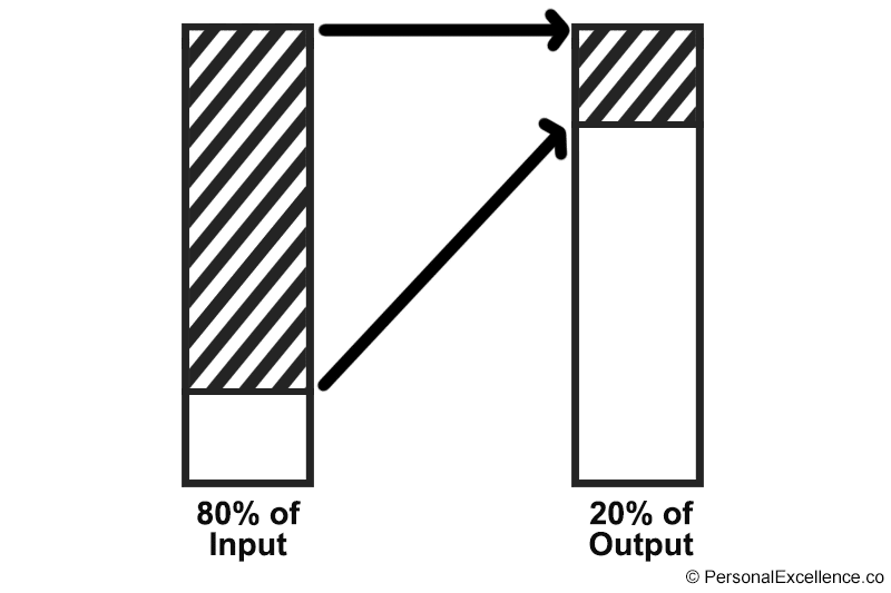80/20 Principle - 80% of input leads to 20% of output