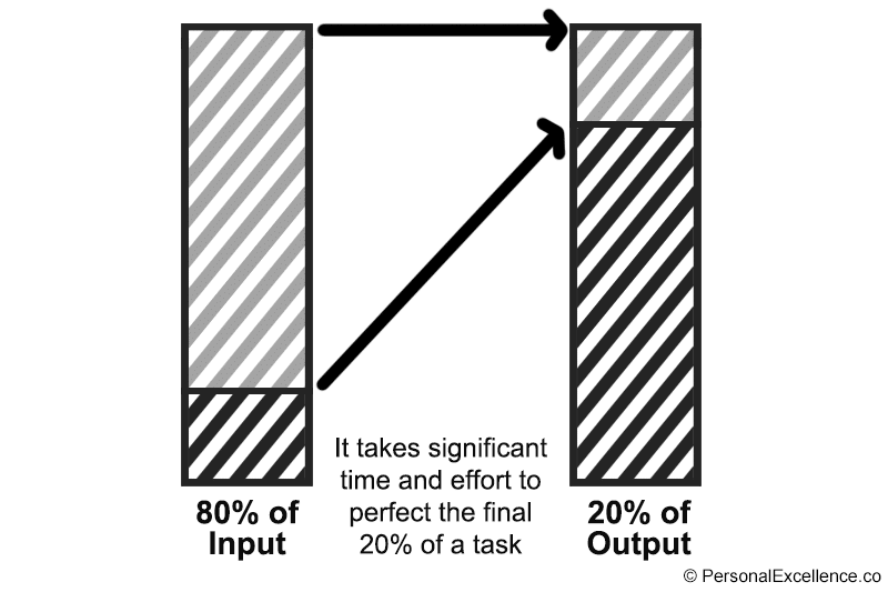 A perfectionist spends significant effort perfecting the final 20% of a task