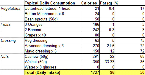 Example of a calorie list (actual daily intake)