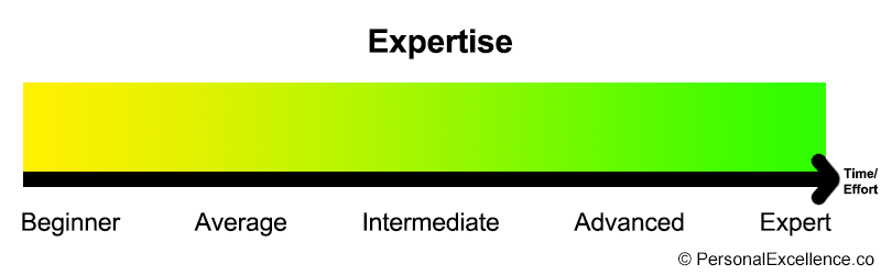 Diagram: Different levels of expertise from Beginner to Expert