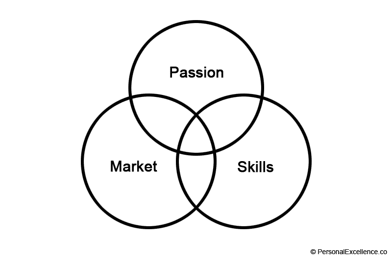Passion-Market-Skills Framework