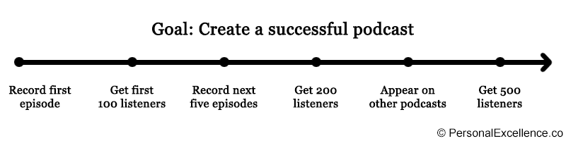 Milestones for a podcast goal
