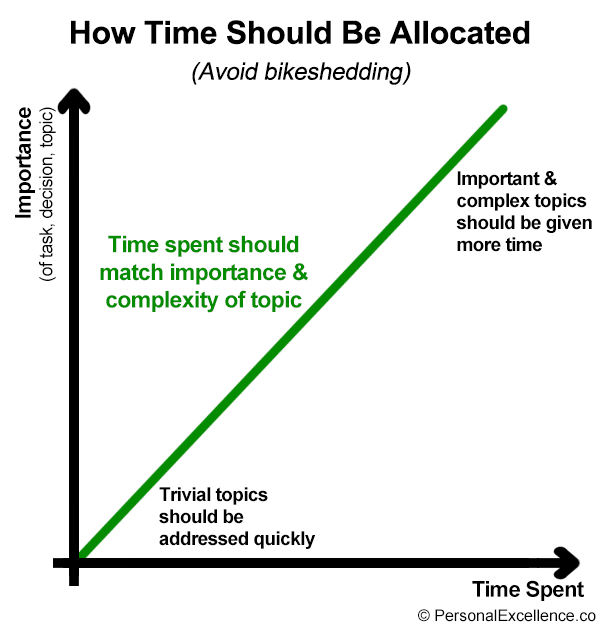 Graph: Time spent should match importance & complexity of topic (Bike Shed Effect)