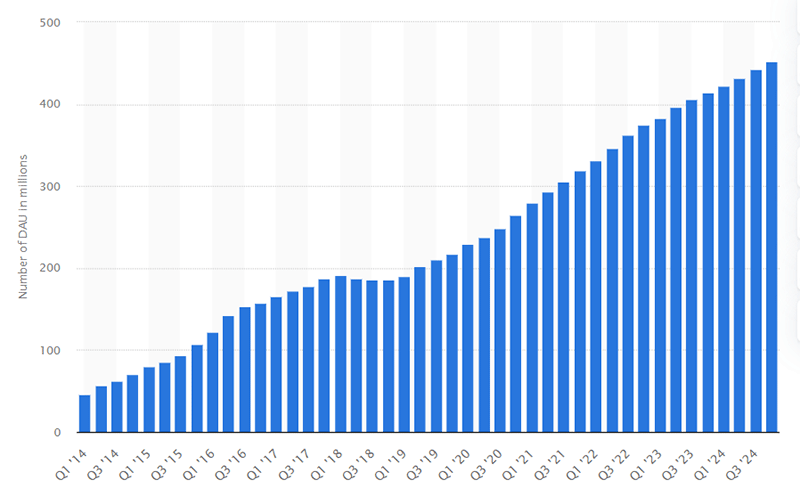 Graph: Snapchat daily active users (2014-2024)