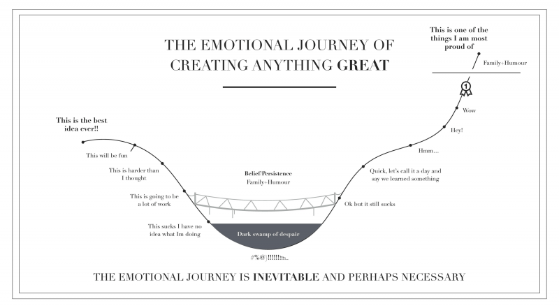 The Emotional Journey of Creating Anything Great [Infographic]