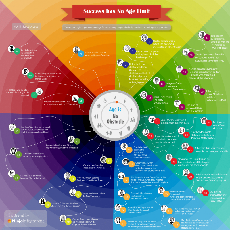 Success Has No Age Limit [Infographic]