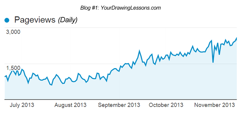 Growing traffic for Matt Leyva's Blog #1