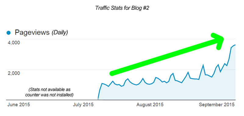 Traffic statistics for Matt Leyva's Blog #2