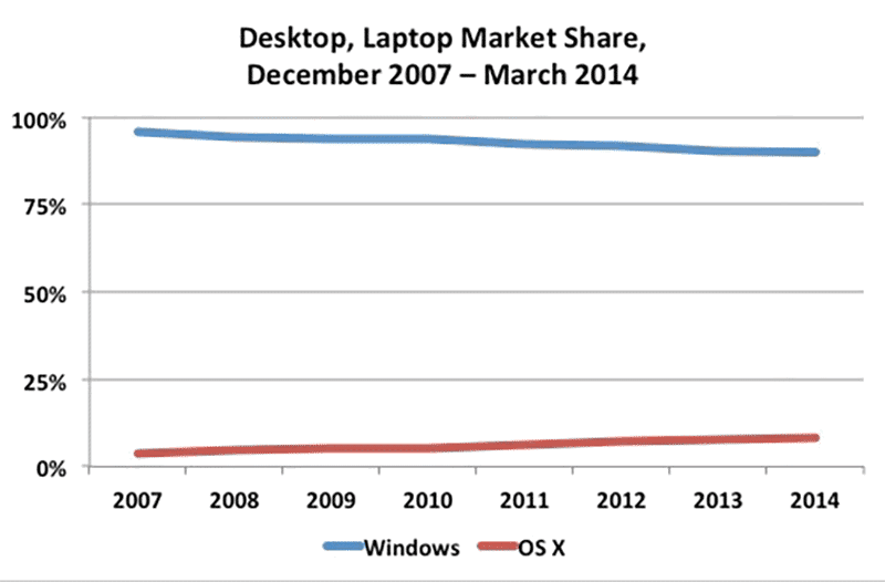 Desktop/Laptop Operating System Market Share