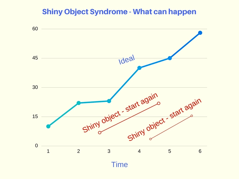 The Shiny Object Syndrome