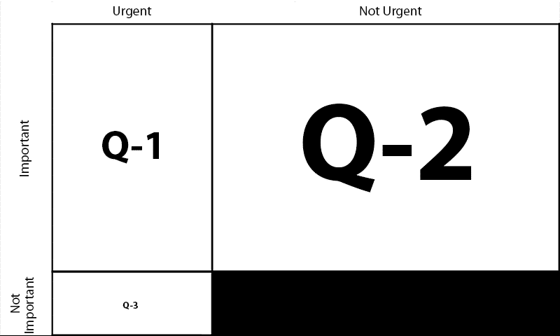 Time Management Matrix — Ideal allocation across 4 quadrants