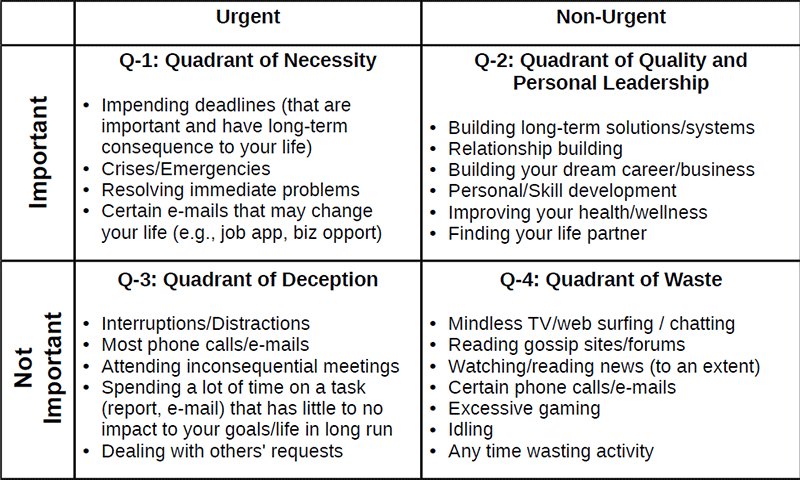 Time Management Matrix